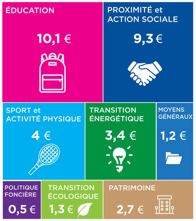 Education = 10.1M€ / Proximité, action sociale = 9.3 M€ / Sport et activité physique = 4M€ / Transition énergétique = 3.4M€ / Moyens généraux = 1.2 M€ / Politique foncière = 0.5 M€ / Transition écologique = 1.3 M€ / Patrimoine = 2.7 M€