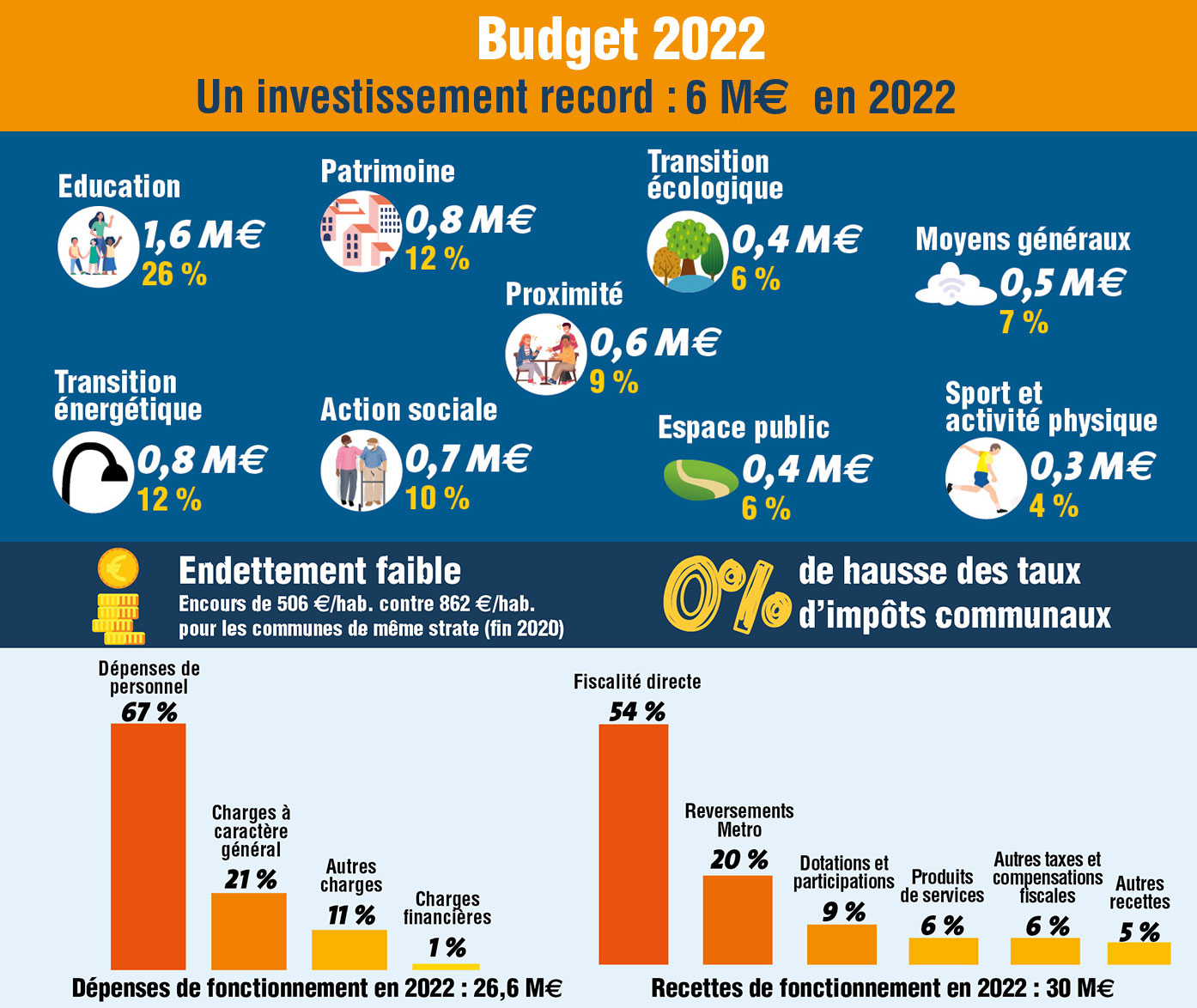 Budget 2022 = investissement record de 6M€ / Education 1,6M€ (26%) / Patrimoine 0.8M€ (12%) / Transition écologique 0.4M€ (6%) / Moyens généraux0.5M€ (7%) / Transition énergétique 0.8 (12%) / Action sociale 0.7M€ (10%) / Espace public 0.4 M€ (6%) / Proximité 0.6M€ (9%) / Sport et activités physiques 0.3M€ (4%)